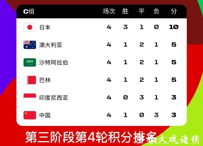 2026世界杯比赛结果数据统计